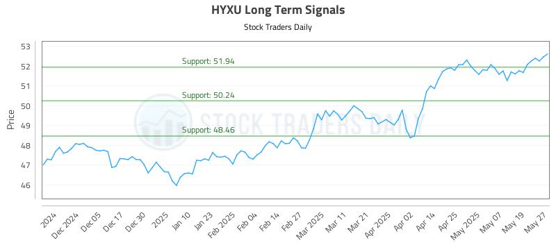 HYXU Long Term Analysis for May 27 2025