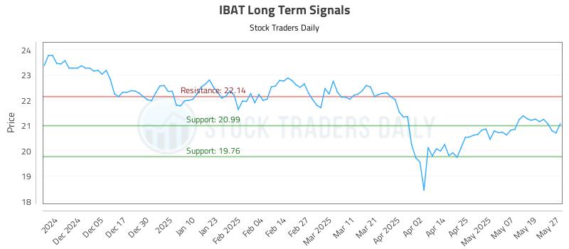 IBAT Long Term Analysis for May 27 2025