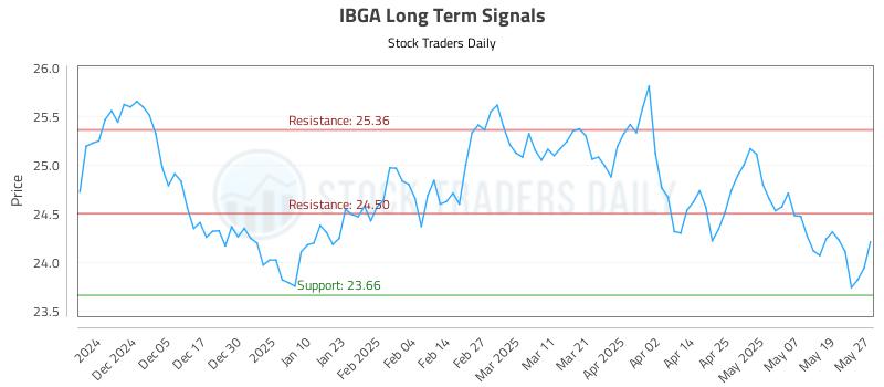 IBGA Long Term Analysis for May 27 2025 IBGA Long Term Analysis for May 27 2025