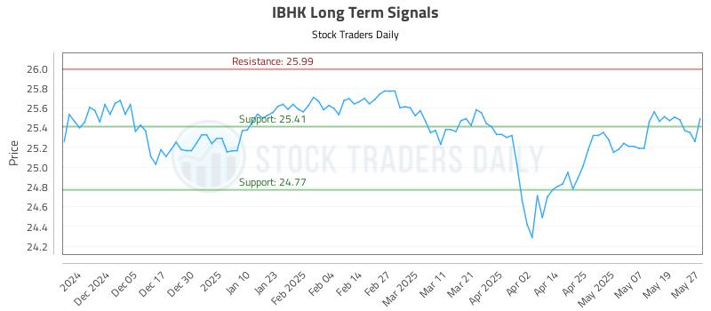 IBHK Long Term Analysis for May 27 2025