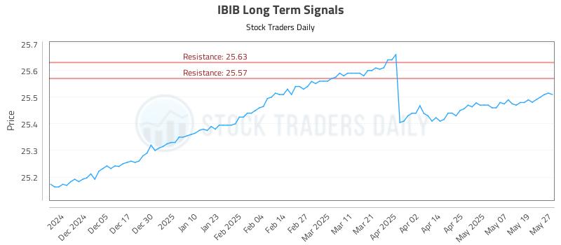 IBIB Long Term Analysis for May 27 2025 IBIB Long Term Analysis for May 27 2025