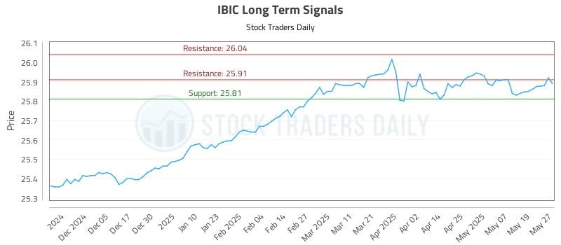 IBIC Long Term Analysis for May 27 2025 IBIC Long Term Analysis for May 27 2025