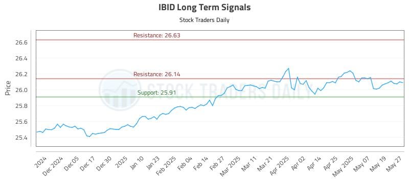 IBID Long Term Analysis for May 27 2025
