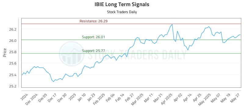 IBIE Long Term Analysis for May 27 2025