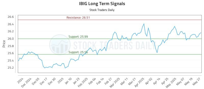 IBIG Long Term Analysis for May 27 2025 IBIG Long Term Analysis for May 27 2025