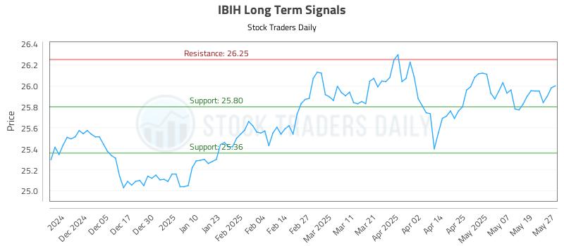 IBIH Long Term Analysis for May 27 2025