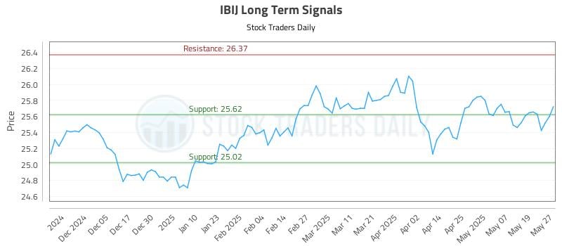 IBIJ Long Term Analysis for May 27 2025 IBIJ Long Term Analysis for May 27 2025