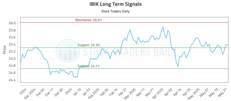 IBIK Long Term Analysis for May 27 2025