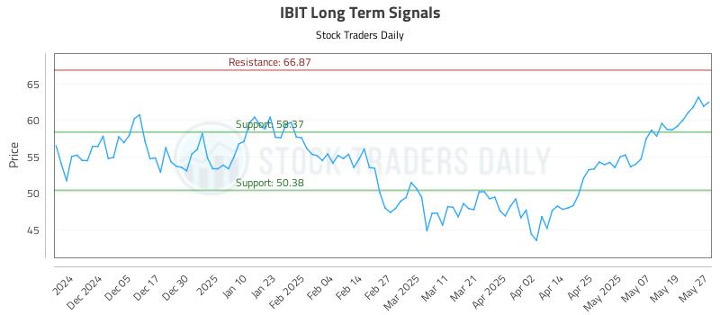 IBIT Long Term Analysis for May 27 2025