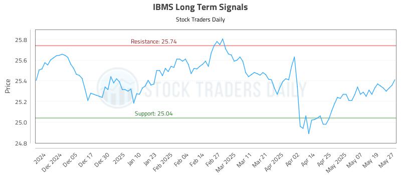 IBMS Long Term Analysis for May 27 2025 IBMS Long Term Analysis for May 27 2025