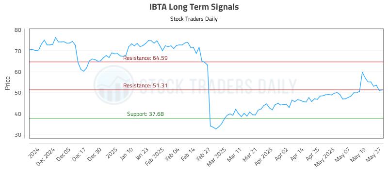 IBTA Long Term Analysis for May 27 2025