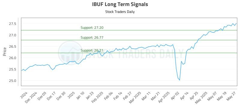 IBUF Long Term Analysis for May 27 2025