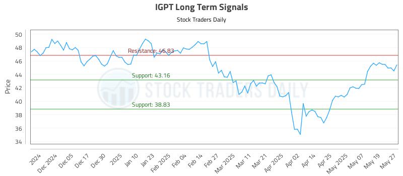 IGPT Long Term Analysis for May 27 2025