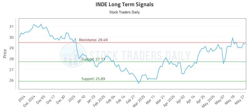 INDE Long Term Analysis for May 27 2025 INDE Long Term Analysis for May 27 2025