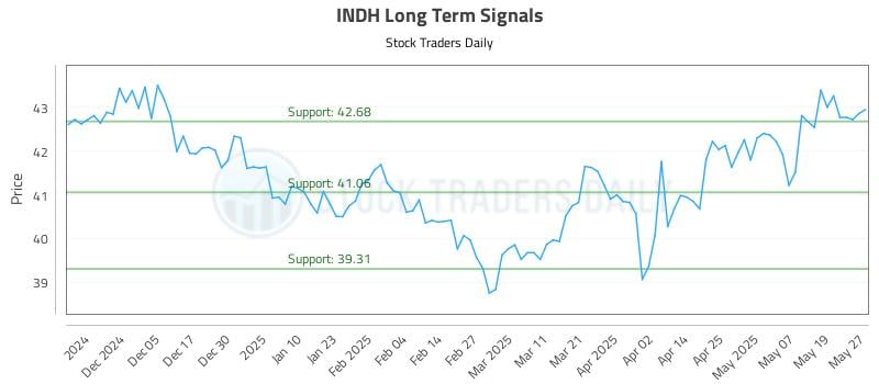 INDH Long Term Analysis for May 27 2025 INDH Long Term Analysis for May 27 2025
