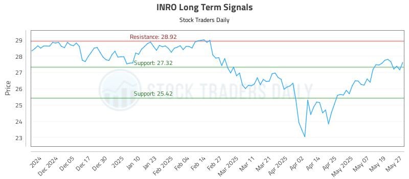 INRO Long Term Analysis for May 27 2025 INRO Long Term Analysis for May 27 2025