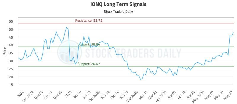IONQ Long Term Analysis for May 27 2025