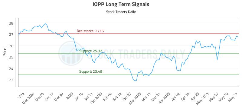 IOPP Long Term Analysis for May 27 2025