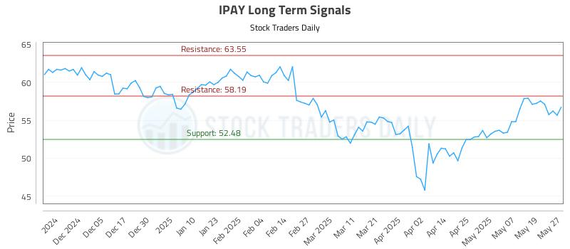 IPAY Long Term Analysis for May 27 2025 IPAY Long Term Analysis for May 27 2025