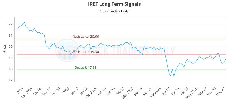 IRET Long Term Analysis for May 27 2025