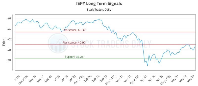 ISPY Long Term Analysis for May 27 2025