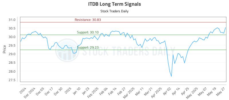 ITDB Long Term Analysis for May 27 2025