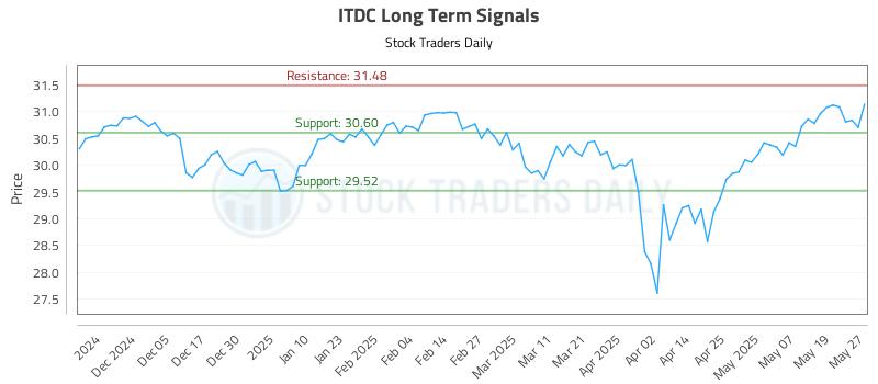ITDC Long Term Analysis for May 27 2025 ITDC Long Term Analysis for May 27 2025