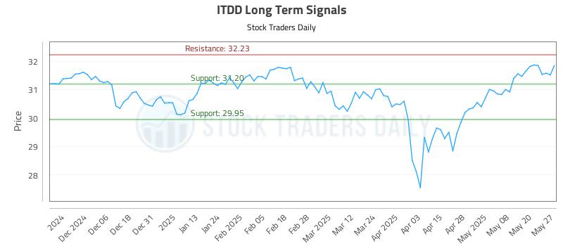 ITDD Long Term Analysis for May 28 2025 ITDD Long Term Analysis for May 28 2025