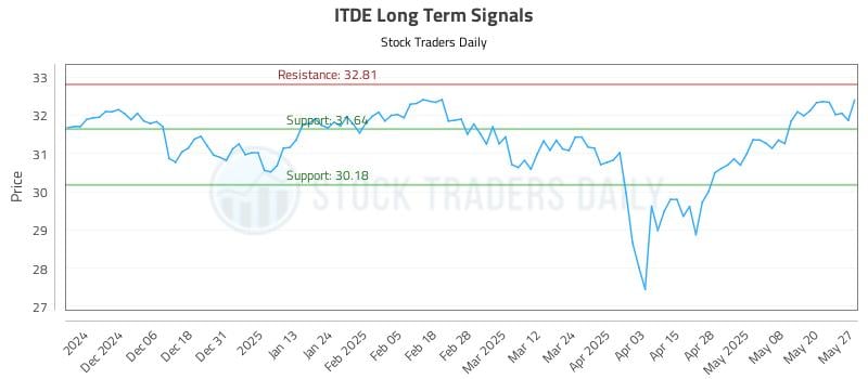 ITDE Long Term Analysis for May 28 2025 ITDE Long Term Analysis for May 28 2025