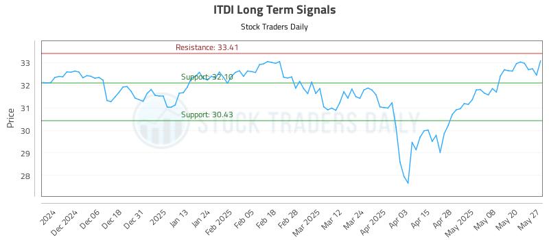 ITDI Long Term Analysis for May 28 2025