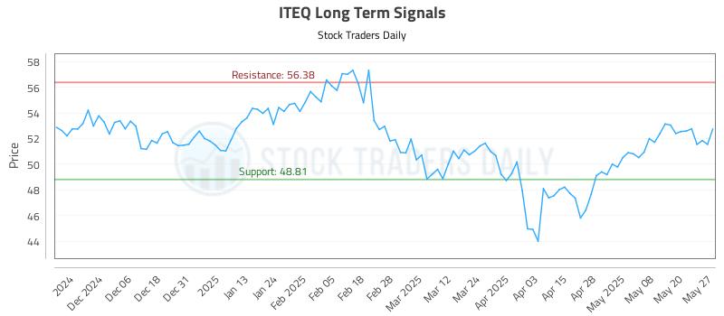 ITEQ Long Term Analysis for May 28 2025