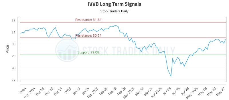 IVVB Long Term Analysis for May 28 2025