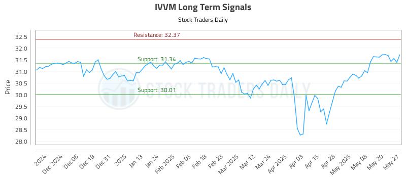 IVVM Long Term Analysis for May 28 2025