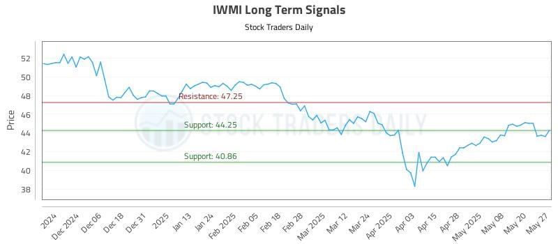 IWMI Long Term Analysis for May 28 2025 IWMI Long Term Analysis for May 28 2025