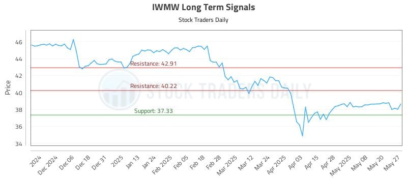 IWMW Long Term Analysis for May 28 2025 IWMW Long Term Analysis for May 28 2025
