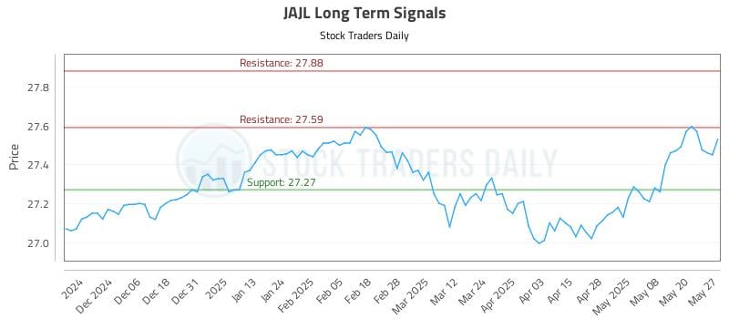 JAJL Long Term Analysis for May 28 2025 JAJL Long Term Analysis for May 28 2025