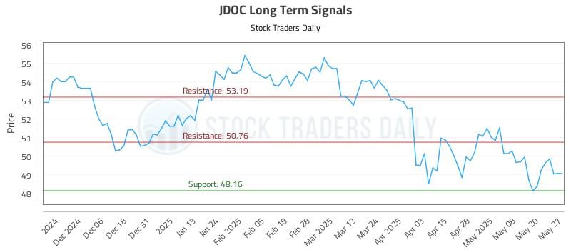 JDOC Long Term Analysis for May 28 2025