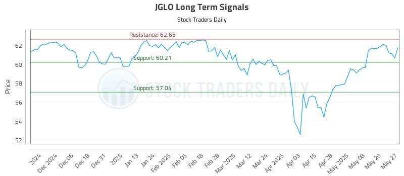 JGLO Long Term Analysis for May 28 2025