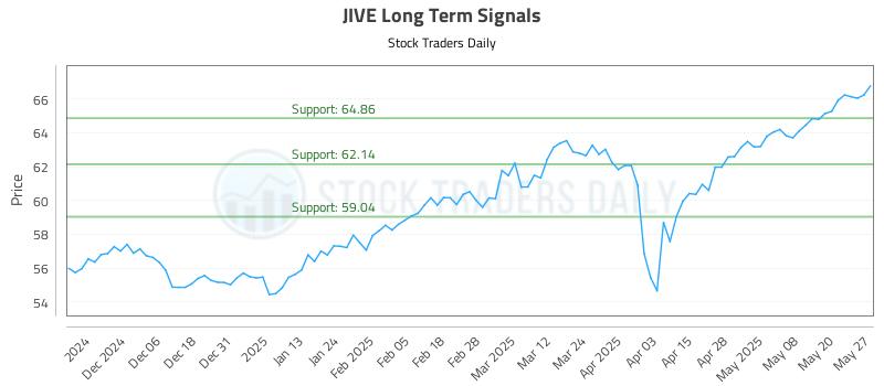 JIVE Long Term Analysis for May 28 2025 JIVE Long Term Analysis for May 28 2025