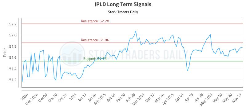 JPLD Long Term Analysis for May 28 2025 JPLD Long Term Analysis for May 28 2025