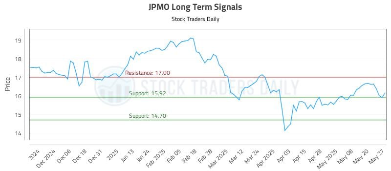 JPMO Long Term Analysis for May 28 2025