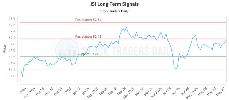 JSI Long Term Analysis for May 28 2025 JSI Long Term Analysis for May 28 2025