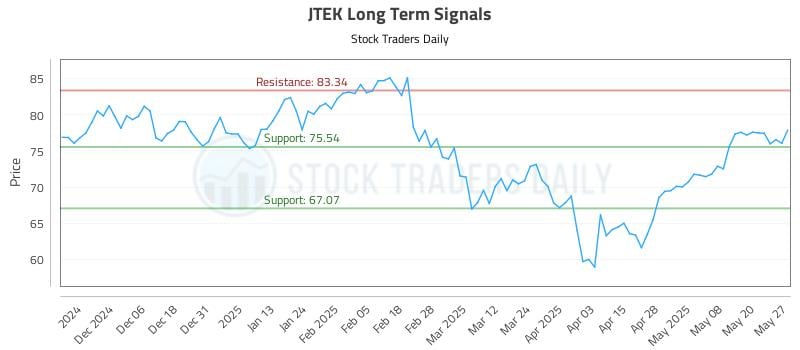 JTEK Long Term Analysis for May 28 2025