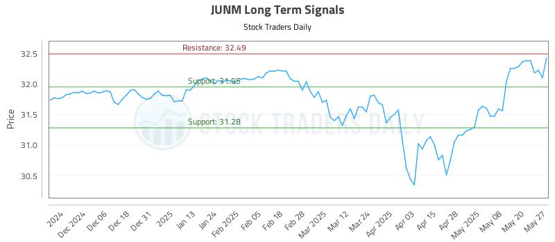 JUNM Long Term Analysis for May 28 2025 JUNM Long Term Analysis for May 28 2025