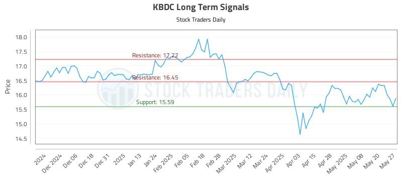 KBDC Long Term Analysis for May 28 2025 KBDC Long Term Analysis for May 28 2025