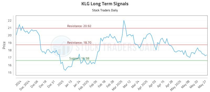 KLG Long Term Analysis for May 28 2025 KLG Long Term Analysis for May 28 2025