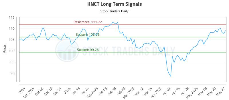 KNCT Long Term Analysis for May 28 2025