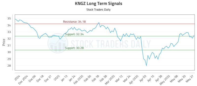 KNGZ Long Term Analysis for May 28 2025