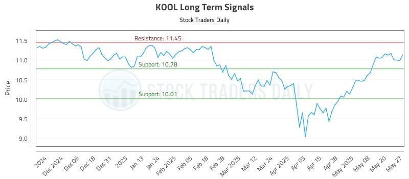 KOOL Long Term Analysis for May 28 2025 KOOL Long Term Analysis for May 28 2025