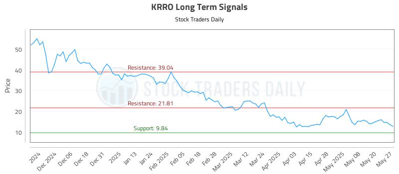 KRRO Long Term Analysis for May 28 2025